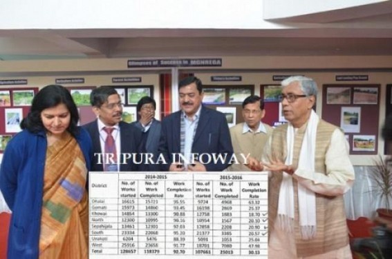 Tripura Govt. seeks more Rs. 958 crores from MoRD, alleged less fund since 2014 : Dispute between Tripura RD Dept. & MoRD continues, Central Govt. asked TRRDA to submit audit report of sanctioned Rs. 2,453.54 crores 